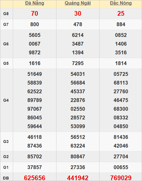 Quay thử kết quả xổ số miền Trung hôm nay