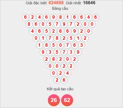 Soi cầu Pascale XSDNO hôm nay