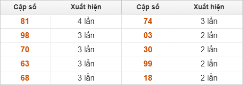 10 cặp số đặc biệt về nhiều nhất và ít nhất