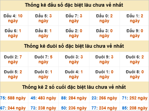 Đầu, đuôi GĐB miền Trung thứ 7 gan nhất