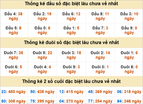 Đầu đuôi giải đặc biệt Đắc Nông gan nhất
