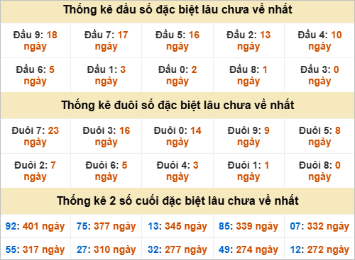 Đầu đuôi giải đặc biệt Quảng Ngãi gan nhất