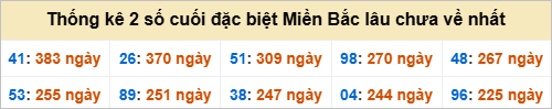 Bảng đề gan - 2 số cuối đặc biệt lâu về nhất