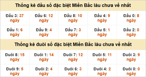 Đầu - đuôi đặc biệt lâu chưa ra