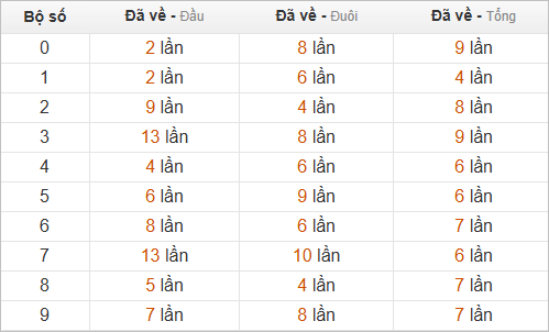 Thống kê chạm hôm sau theo đề về 20