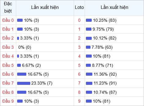 Thống kê đầu lô về nhiều trong 30 ngày qua