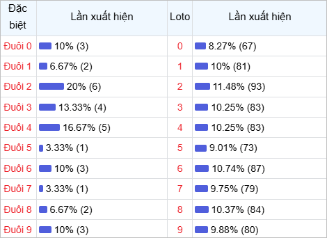 Thống kê đuôi lô về nhiều trong 30 lần quay thưởng