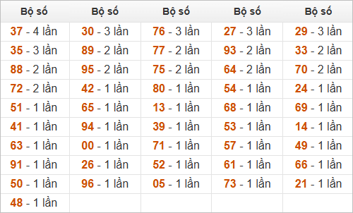 Thống kê tần suất số về hôm sau khi đề ra 20