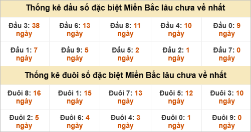 Đầu - đuôi đặc biệt lâu chưa ra