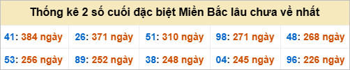 Bảng đề gan - 2 số cuối đặc biệt lâu về nhất