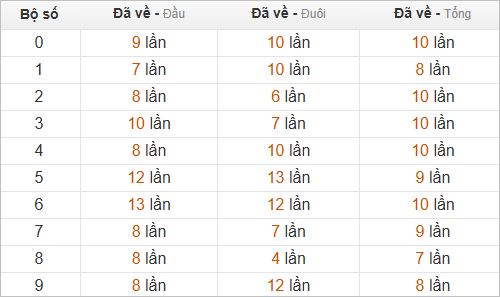 Thống kê chạm hôm sau theo đề về 79