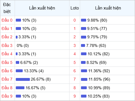 Thống kê đầu lô về nhiều trong 30 ngày qua