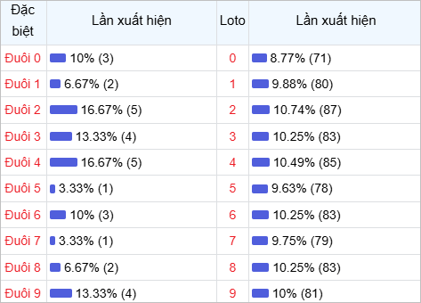 Thống kê đuôi lô về nhiều trong 30 lần quay thưởng