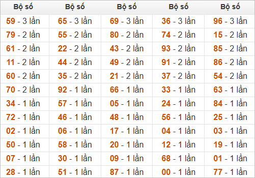 Thống kê đầu, đuôi, tổng đề hôm sau khi đề ra 79