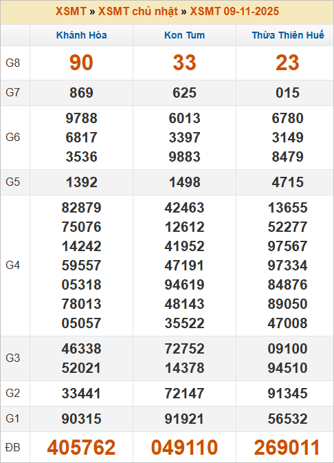 Bảng kết quả kỳ trước 9/11/2025