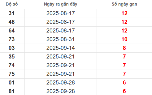 Bảng lô gan lì lâu ra nhất