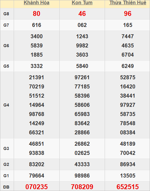 Quay thử kết quả xổ số miền Trung hôm nay
