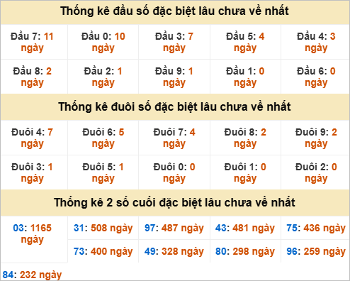 Đầu, đuôi GĐB miền Trung chủ nhật gan nhất