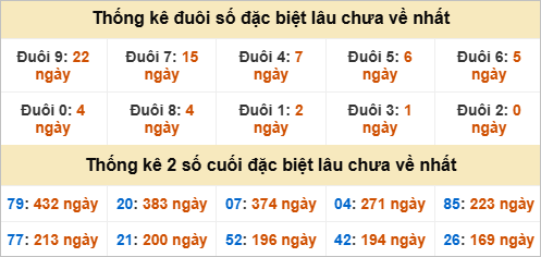 Đầu đuôi giải đặc biệt Khánh Hoà gan nhất