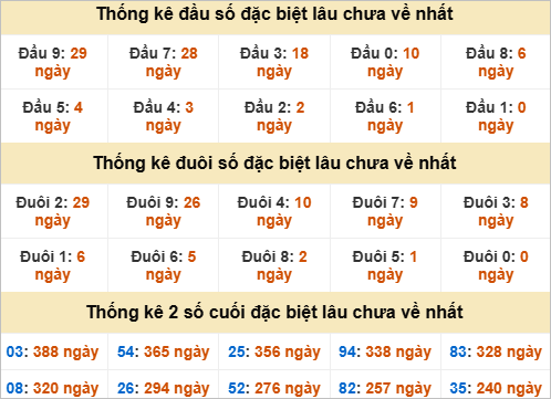 Thống kê đầu đuôi đặc biệt KT lâu chưa về