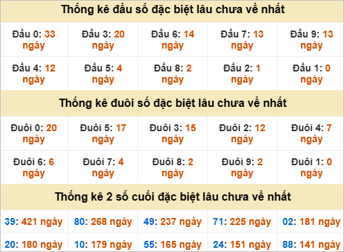 Đầu đuôi giải đặc biệt Huế gan nhất