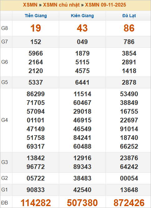 Bảng kết quả kỳ trước 9/11/2025
