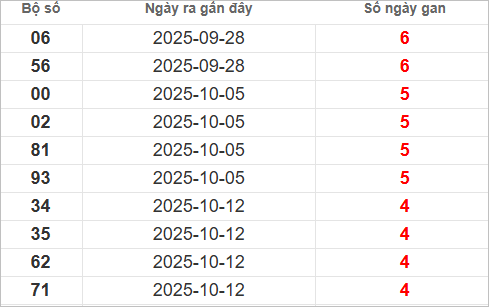 Bảng lô gan lì lâu ra nhất
