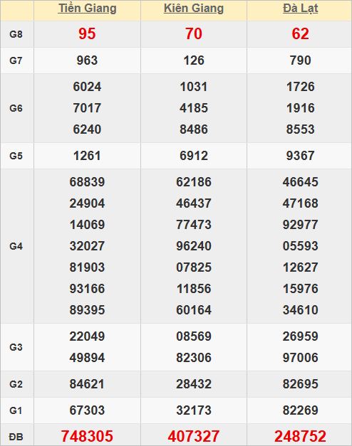 Quay thử kết quả xổ số miền Nam hôm nay