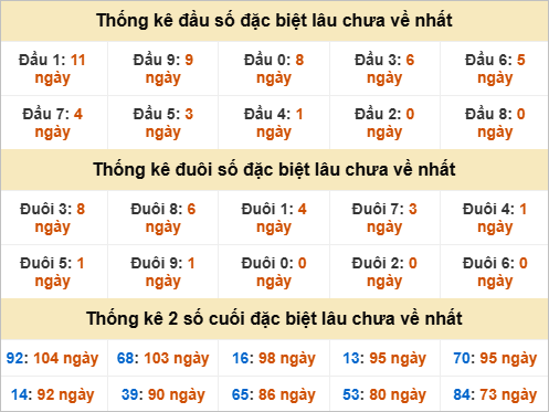 Đầu, đuôi GĐB miền Nam chủ nhật gan nhất