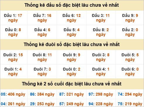 Thống kê đầu đuôi giải đặc biệt Đà Lạt gan nhất