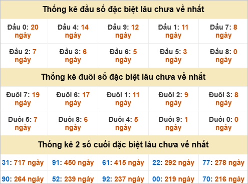 Thống kê đầu đuôi giải đặc biệt Kiên Giang lâu ra