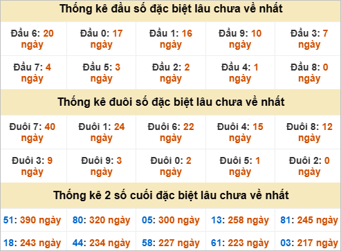 Thống kê đầu đuôi đặc biệt Tiền Giang lâu về
