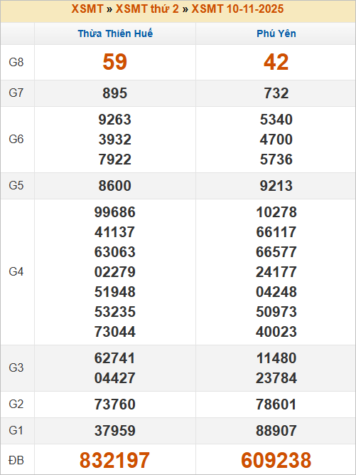 Bảng kết quả kỳ trước 10/11/2025