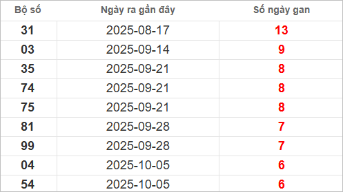 Bảng lô gan lì lâu ra nhất