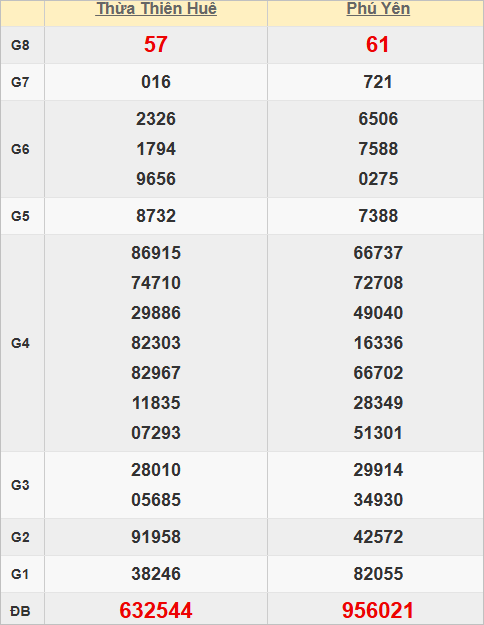 Quay thử kết quả xổ số miền Trung hôm nay