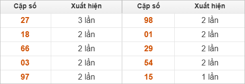 10 cặp số đặc biệt về nhiều nhất và ít nhất