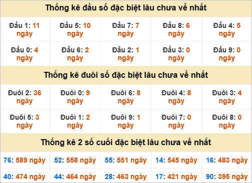 Đầu, đuôi GĐB miền Trung thứ 2 gan nhất