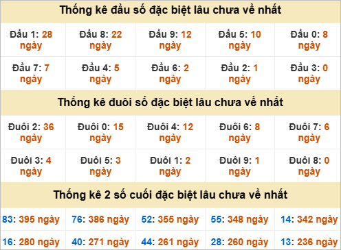 Thống kê đầu đuôi giải đặc biệt Phú Yên lâu chưa ra