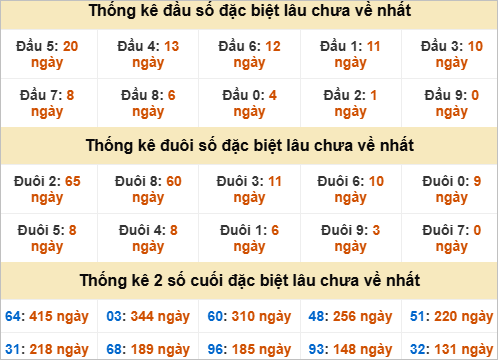 Thống kê đầu đuôi giải đặc biệt TTH lâu chưa về