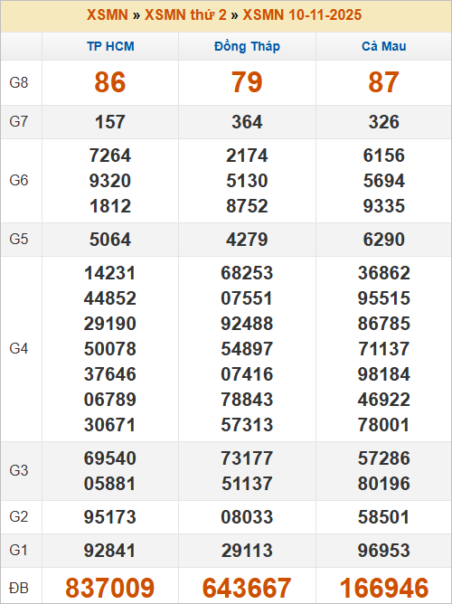 Bảng kết quả kỳ trước 10/11/2025