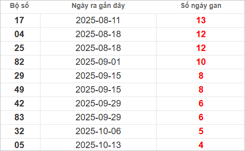 Bảng lô gan lì lâu ra nhất