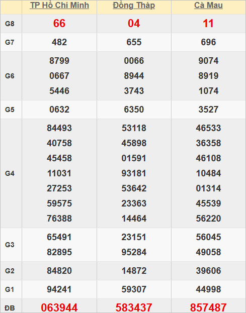 Quay thử kết quả xổ số miền Nam hôm nay