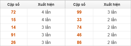 10 cặp số đặc biệt về nhiều nhất và ít nhất