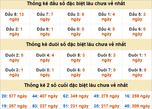 Đầu, đuôi GĐB miền Nam thứ 2 gan nhất