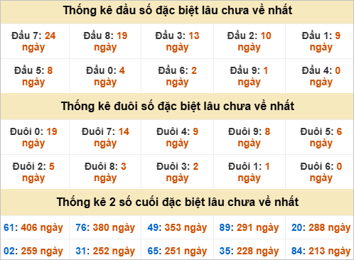 Thống kê đầu đuôi giải đặc biệt Cà Mau gan nhất