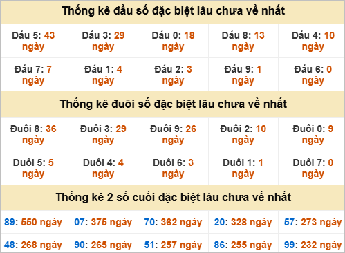 Thống kê đầu đuôi giải đặc biệt Đồng Tháp lâu chưa ra