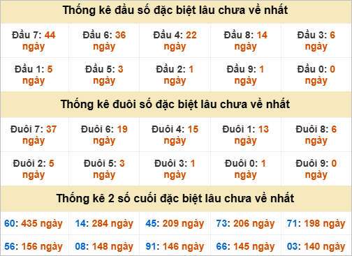 Thống kê đầu đuôi giải đặc biệt TPHCM lâu chưa về