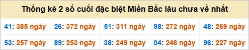Bảng đề gan - 2 số cuối đặc biệt lâu về nhất