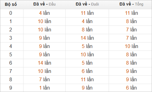 Thống kê chạm lô đề hôm sau theo đề về 21