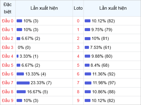 Thống kê đầu lô về nhiều trong 30 ngày qua